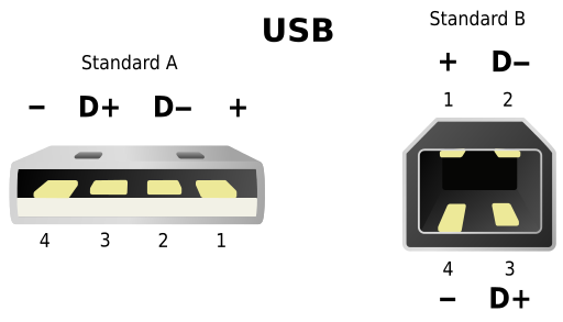 A diagram showing the pinout of a USB