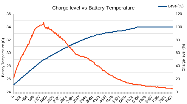 显示充电水平与电池温度的图表