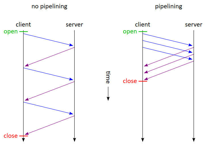 Beating Round-Trip Latency With Redis Pipelining | Kevin Norman