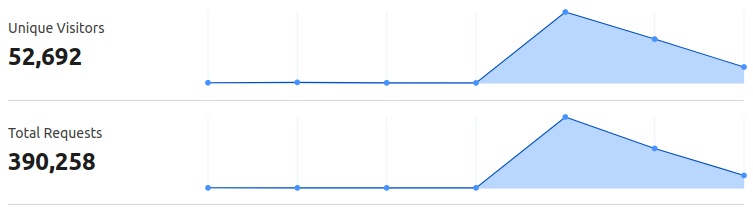 A graph showing the number of visitors to my blog, showing a significant uptick when the last blog post was published