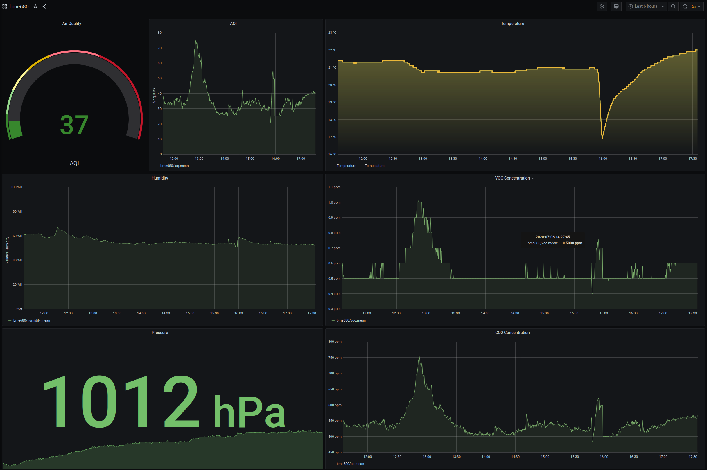 A screenshot of the graphs in Grafana, showing metrics suck has the air quality index, the temperature, humidity, VOC concentration, and so on.