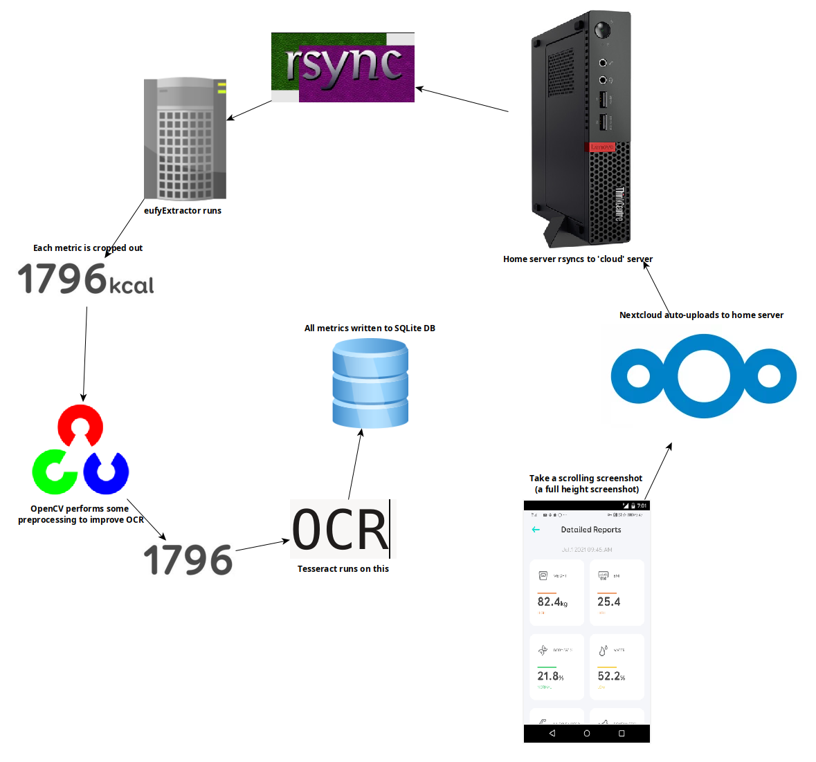 A diagram showing the flow of data through each component of what is described in this blog post