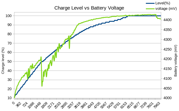 A graph showing Charge level vs Battery Voltage
