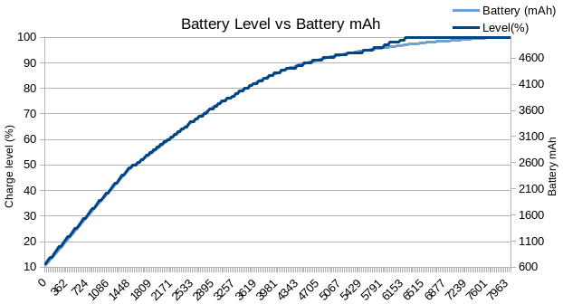 A graph showing Battery mAh vs Battery Level