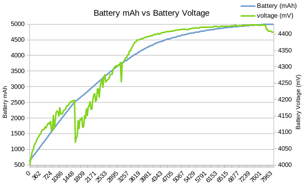 A graph showing Battery mAh vs Battery Voltage