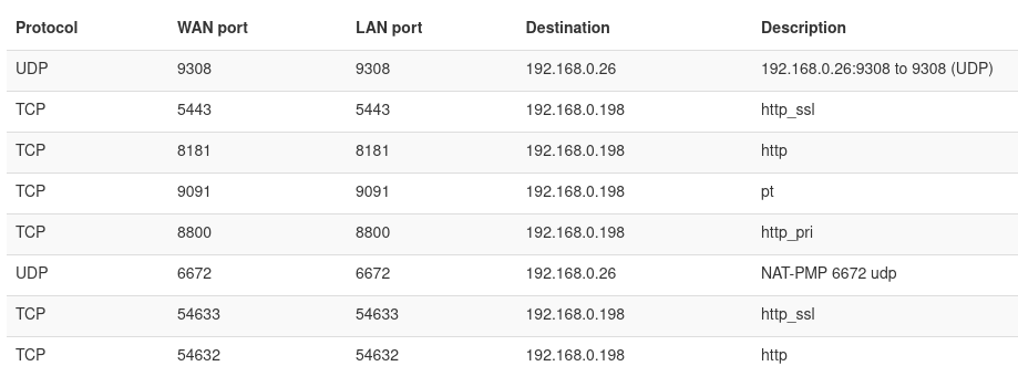 A screenshot from a router admin interface that shows 4 port forwarding rules, forwarding traffic on ports 5443, 8181, 9091, 54633, 54632 and 8800 to the NAS